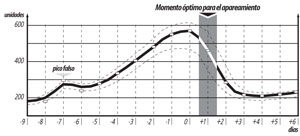 momento optimo para el apareamiento